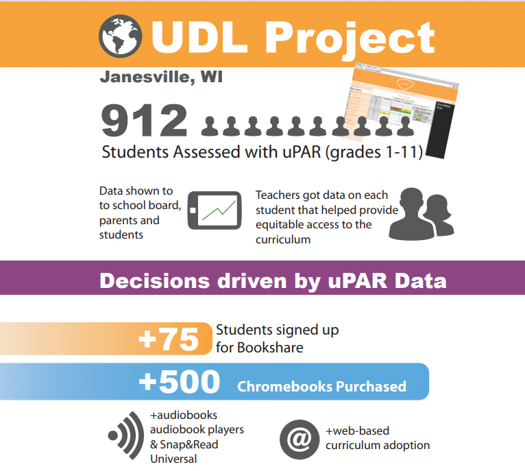 Infographic for UDL Project in Janesville, WI regarding uPAR data