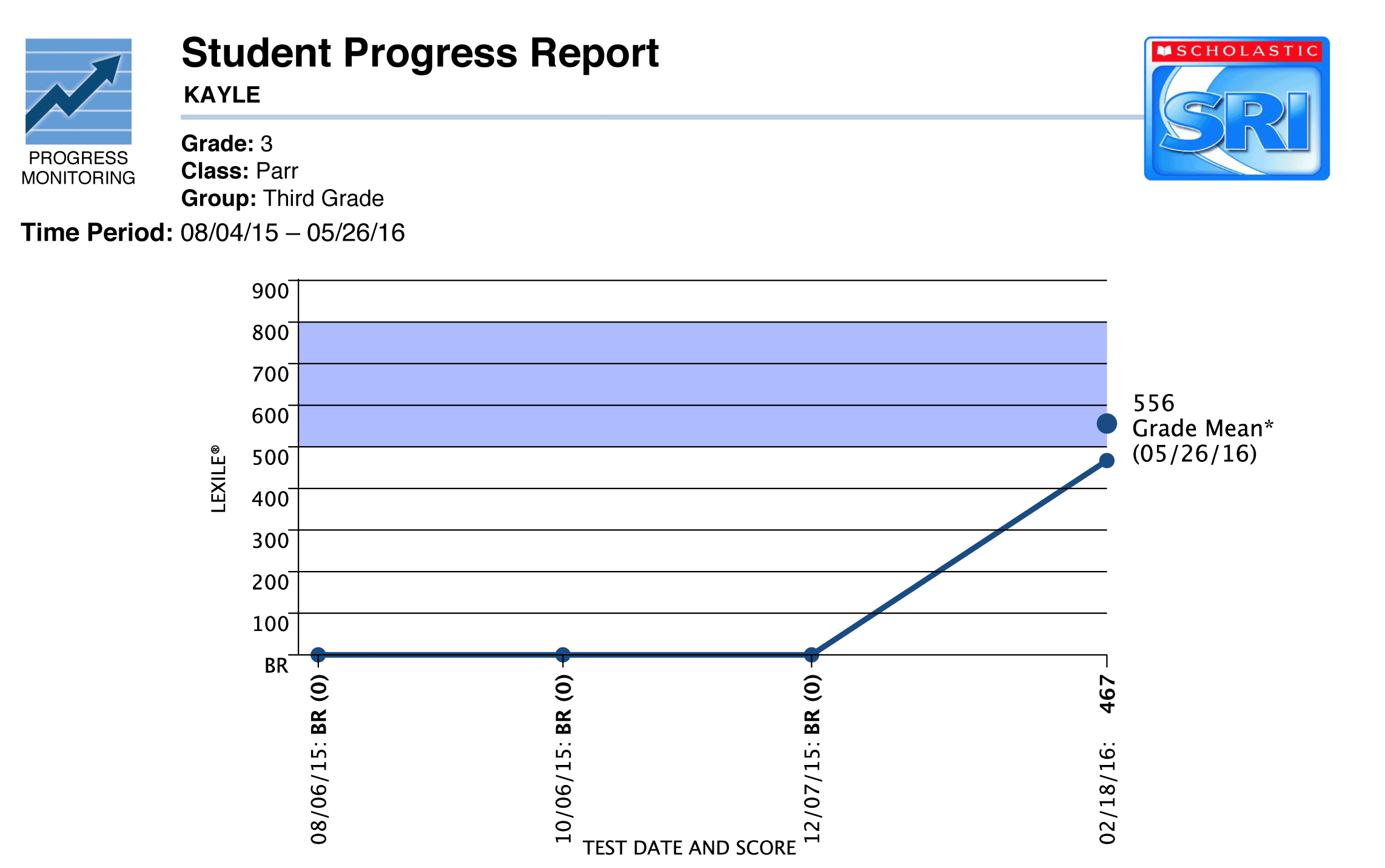 Chart showing Progress Monitoring Kayle's student progress report results