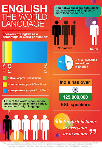 Infographic illustrating the English language as an international language