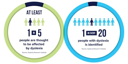 Infographic showing that 1 in 5 people are thought to be affected by dyslexia