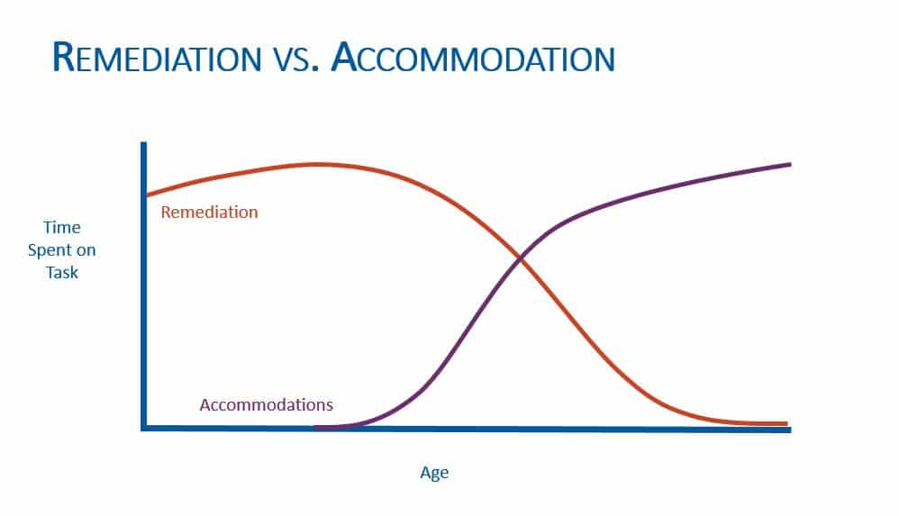 Graph showing remediation v.s. accommodation by age