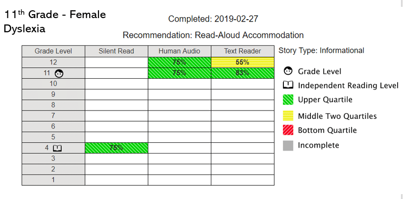 Chart showing types of Read-Aloud Accommodation recommendations for 11th grade females with Dyslexia