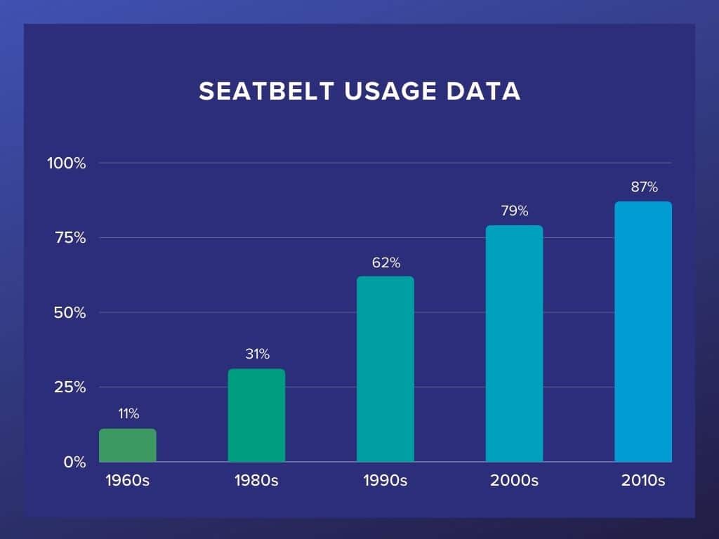 Seatbelt data usage