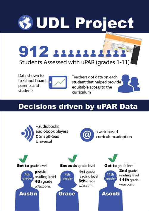 UDL Project data infographic