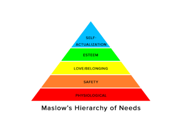 Illustration of Maslow's Triangle of Hierarchy of Needs.